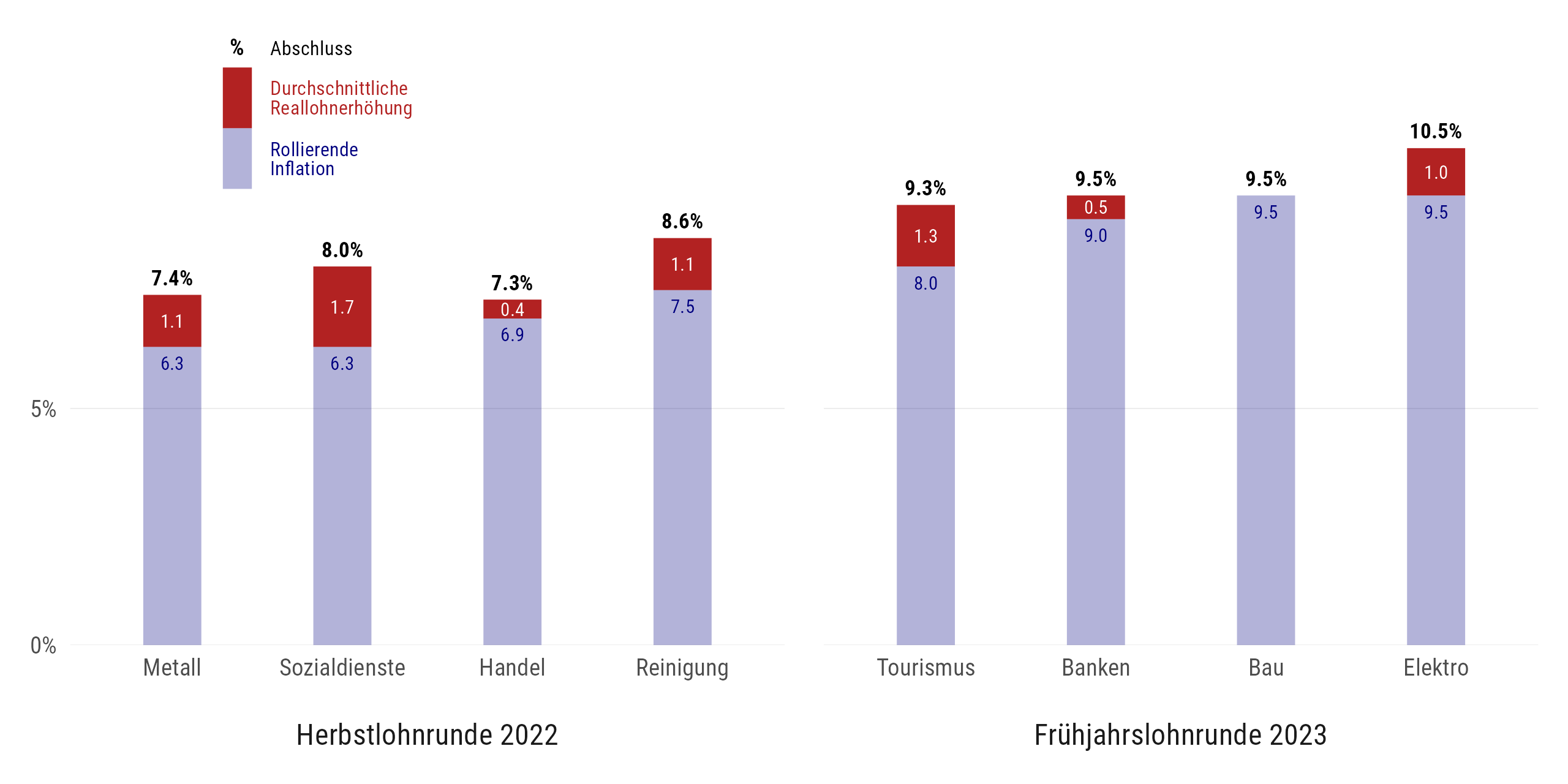 Die letzte Bastion der Sozialpartnerschaft