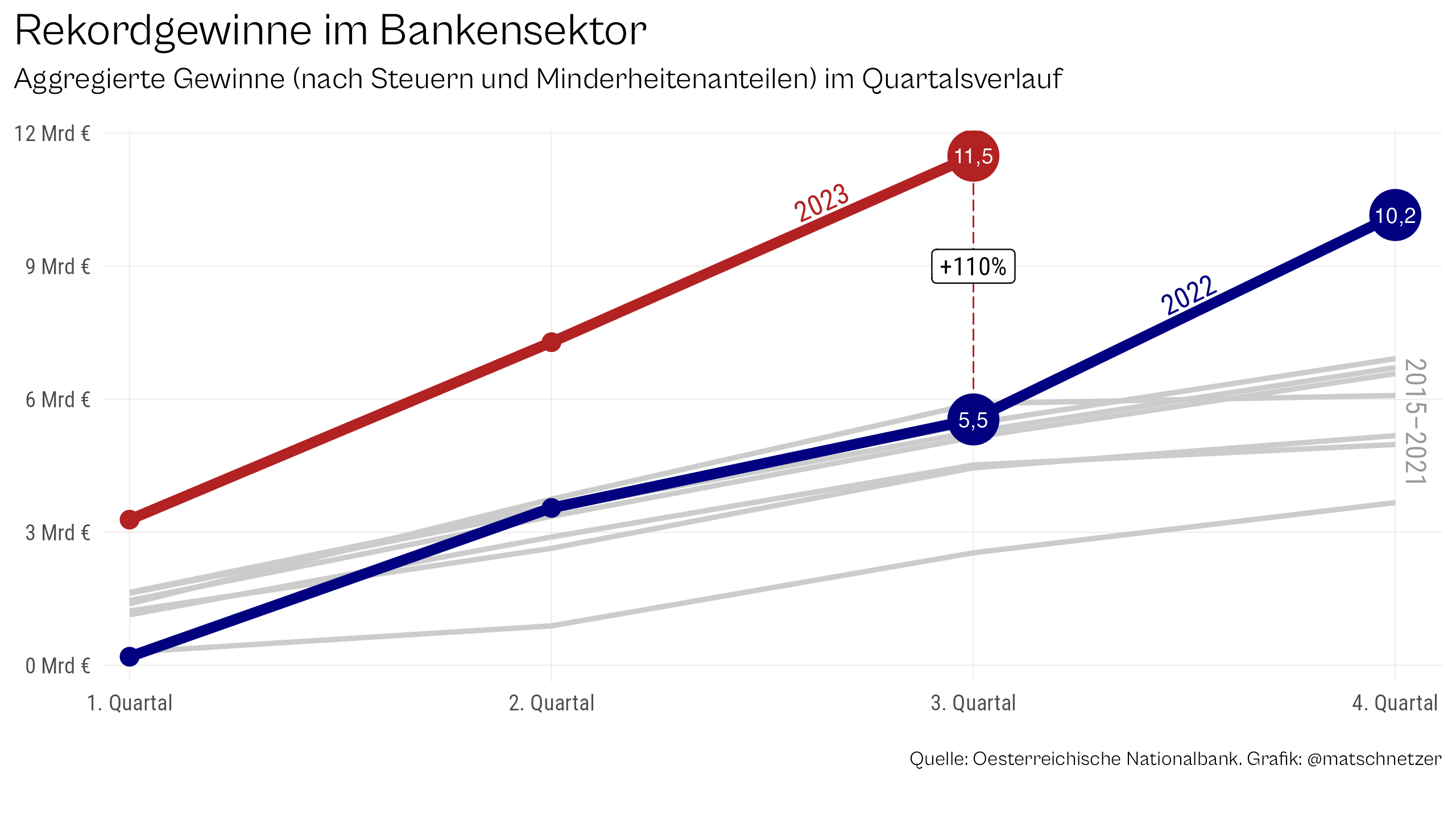 Banken im Höhenrausch